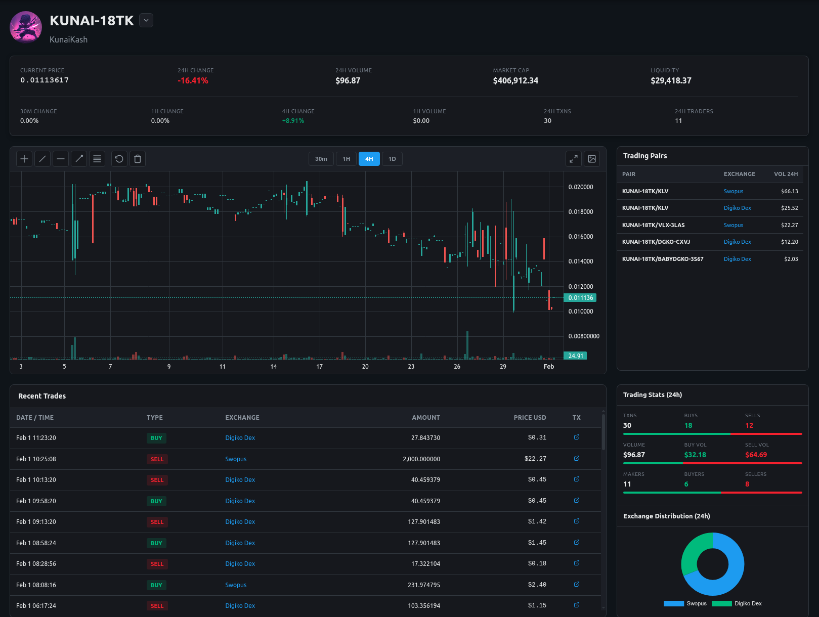 Token Chart View